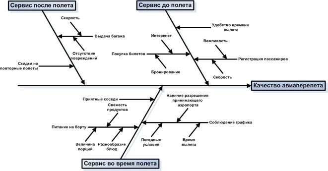 Диаграмма Ишикавы как метод структурного анализа. Пример рыбы Ишикавы.