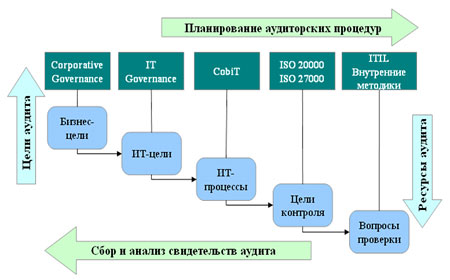 Контрольная работа: Принципы аудита